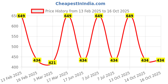 myntra.com Inephos Multicoloured Paper Wall Fashion inephos Price History Graph from 13 Feb 2025 to 16 Oct 2025