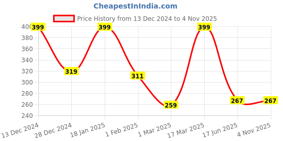 myntra.com Inephos Multicoloured Wall Fashion inephos Price History Graph from 13 Dec 2024 to 4 Nov 2025