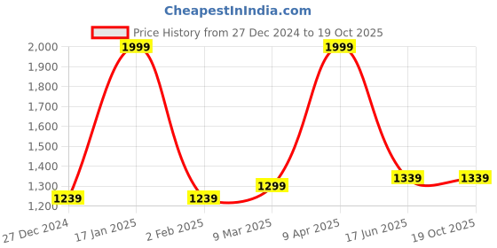 myntra.com Inephos Mustard & Red Canvas Abstract Beautiful Lady In Village Wall Painting inephos Price History Graph from 27 Dec 2024 to 19 Oct 2025