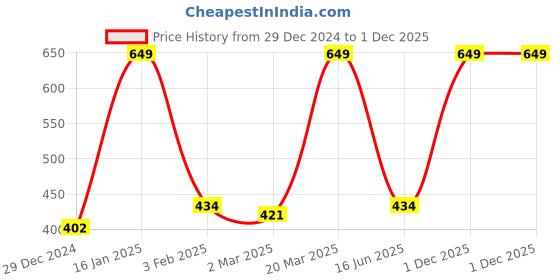 myntra.com Inephos Off White & Black Paper Creative Artwork Wall Poster inephos Price History Graph from 29 Dec 2024 to 1 Dec 2025