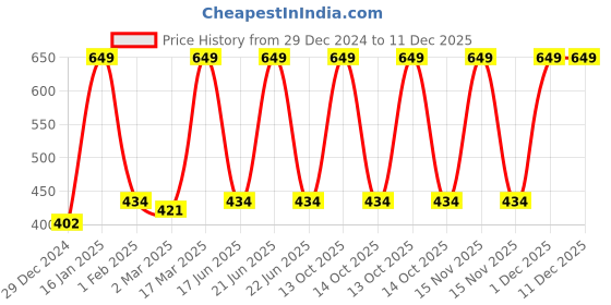 myntra.com Inephos Off White & Black Printed Long Lasting Wall Poster inephos Price History Graph from 29 Dec 2024 to 11 Dec 2025