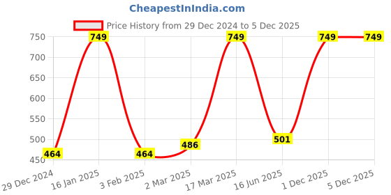myntra.com Inephos Off White & Grey Photography Wall Art inephos Price History Graph from 29 Dec 2024 to 5 Dec 2025