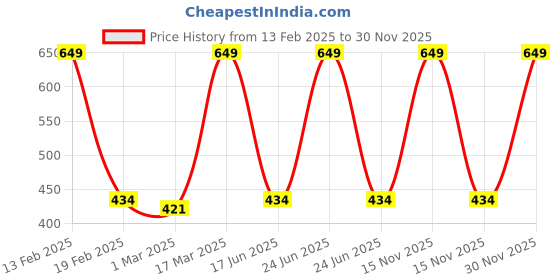 myntra.com Inephos Off White & Yellow 1 Piece Paper Other Wall Photographs inephos Price History Graph from 13 Feb 2025 to 30 Nov 2025