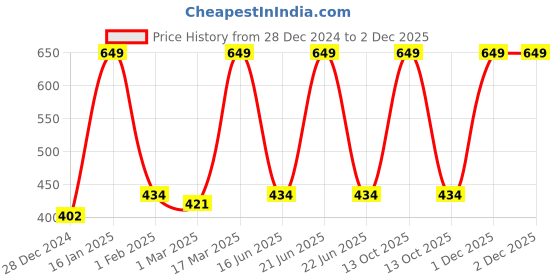 myntra.com Inephos Off White & Yellow Typography Printed Wall Art inephos Price History Graph from 28 Dec 2024 to 2 Dec 2025