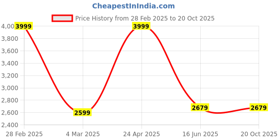myntra.com Inephos Orange & Blue 5 Pieces Religious Printed Canvas Wall Art inephos Price History Graph from 28 Feb 2025 to 20 Oct 2025