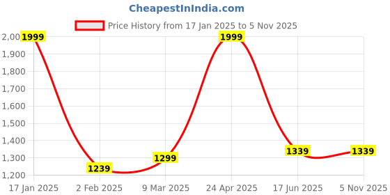 myntra.com Inephos Orange & Blue Canvas Religious Wall Painting inephos Price History Graph from 17 Jan 2025 to 4 Nov 2025