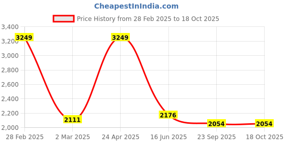 myntra.com Inephos Orange & Brown Humans Printed Canvas Wall Art inephos Price History Graph from 28 Feb 2025 to 18 Oct 2025