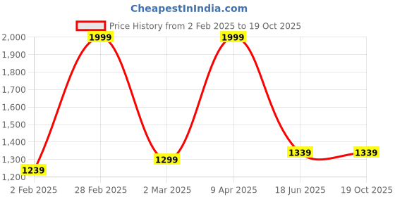 myntra.com Inephos Orange And Yellow Birds and Animals Printed Canvas Wall Art inephos Price History Graph from 2 Feb 2025 to 19 Oct 2025