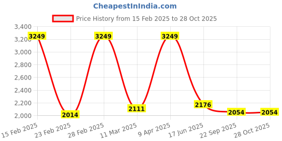 myntra.com Inephos Orange And Yellow Floral and Botanical Landscape Printed Canvas Wall Art inephos Price History Graph from 15 Feb 2025 to 26 Oct 2025