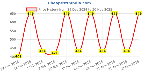 myntra.com Inephos Peach-Coloured & Brown Printed Paper Creative Artwork Wall Poster inephos Price History Graph from 29 Dec 2024 to 30 Nov 2025
