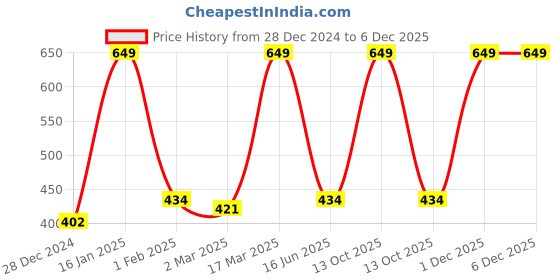 myntra.com Inephos Peach-Coloured & Pink Printed Wall Posters inephos Price History Graph from 28 Dec 2024 to 5 Dec 2025