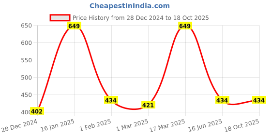 myntra.com Inephos Peach-Coloured & Red Typography Printed Wall Poster inephos Price History Graph from 28 Dec 2024 to 18 Oct 2025