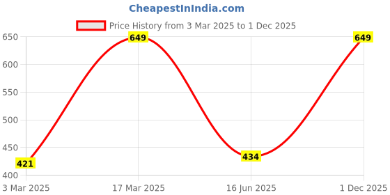 myntra.com Inephos Pink & White Printed Wall Paintings inephos Price History Graph from 3 Mar 2025 to 1 Dec 2025