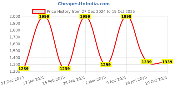 myntra.com Inephos Purple & Brown Canvas Birds and Animals Cat Hug Wall Paintings inephos Price History Graph from 27 Dec 2024 to 19 Oct 2025