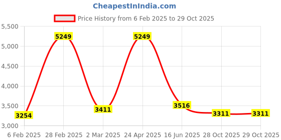 myntra.com Inephos Red & Black 4 Piece Canvas Religious Wall Paintings inephos Price History Graph from 6 Feb 2025 to 29 Oct 2025