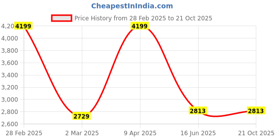myntra.com Inephos Red and Blue 5 Piece Abstract Printed Wall Art inephos Price History Graph from 28 Feb 2025 to 20 Oct 2025