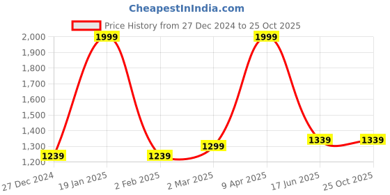 myntra.com Inephos Red & Blue Canvas Beautiful Lady Painting Wall Art inephos Price History Graph from 27 Dec 2024 to 25 Oct 2025