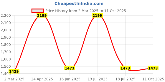 myntra.com Inephos Red & Brown Religious Printed Canvas Wall Art inephos Price History Graph from 2 Mar 2025 to 11 Oct 2025