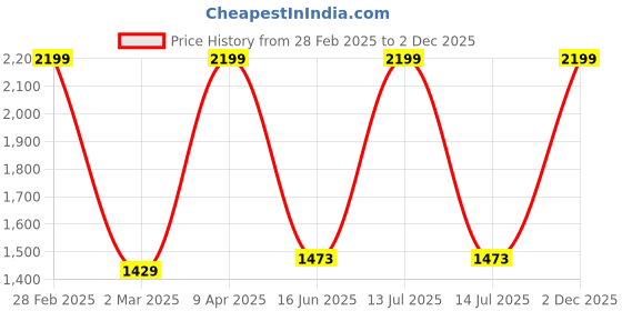 myntra.com Inephos Red And Green Floral And Botanical Wall Art inephos Price History Graph from 28 Feb 2025 to 2 Dec 2025