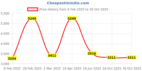 myntra.com Inephos Red & Pink 4 Piece Canvas Religious Wall Paintings inephos Price History Graph from 6 Feb 2025 to 29 Oct 2025