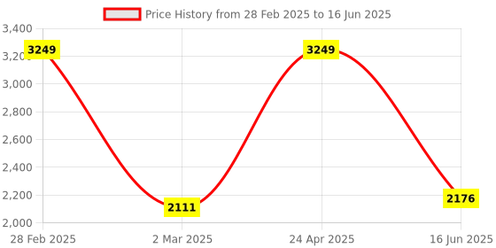 myntra.com Inephos Red & Purple Abstract Printed Canvas Wall Art inephos Price History Graph from 28 Feb 2025 to 16 Jun 2025