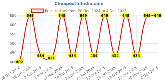 myntra.com Inephos Red & White Quote Printed Wall Poster inephos Price History Graph from 28 Dec 2024 to 4 Dec 2025