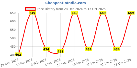 myntra.com Inephos Red & WhitePaper Creative Artwork Wall Poster inephos Price History Graph from 28 Dec 2024 to 12 Oct 2025