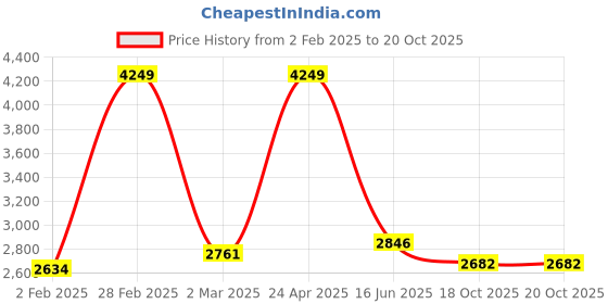myntra.com Inephos Red & Yellow 1 Piece Canvas Abstract Wall Paintings inephos Price History Graph from 2 Feb 2025 to 20 Oct 2025