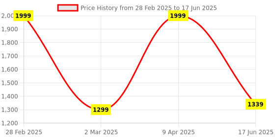 myntra.com Inephos Red And Yellow Abstract Printed Canvas Wall Art inephos Price History Graph from 28 Feb 2025 to 17 Jun 2025