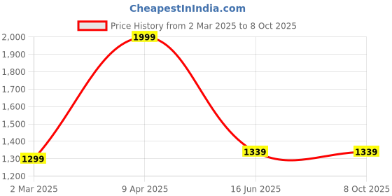 myntra.com Inephos Red & Yellow Canvas Abstract Wall Art inephos Price History Graph from 2 Mar 2025 to 8 Oct 2025