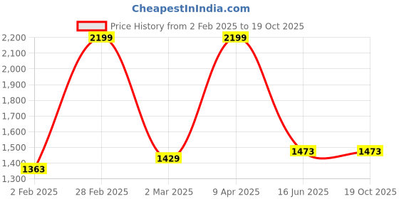 myntra.com Inephos Teal & Silver Toned Printed Canvas Wall Art inephos Price History Graph from 2 Feb 2025 to 18 Oct 2025
