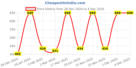 myntra.com Inephos Violet & Black Typography Printed Wall Stickers inephos Price History Graph from 28 Dec 2024 to 4 Dec 2025
