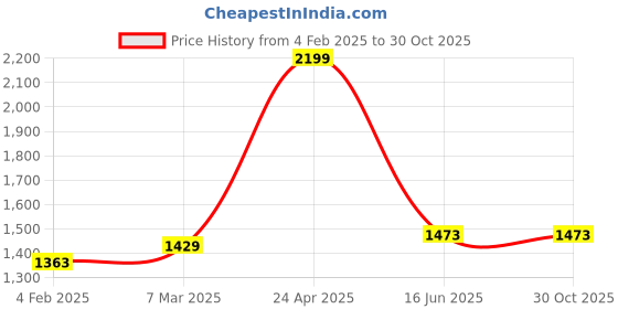 myntra.com Inephos White & Black 1 Piece Paper Other Wall Paintings inephos Price History Graph from 4 Feb 2025 to 30 Oct 2025