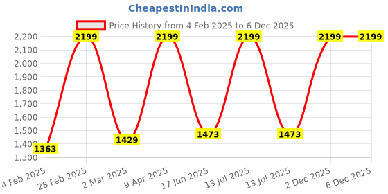myntra.com Inephos White And Black Birds And Animals Printed Canvas Wall Art inephos Price History Graph from 4 Feb 2025 to 2 Dec 2025