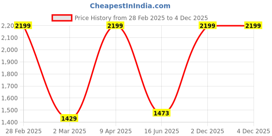 myntra.com Inephos White & Black Printed Wall Art inephos Price History Graph from 28 Feb 2025 to 4 Dec 2025