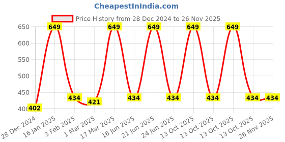 myntra.com Inephos White & Black Typography Printed Wall Poster inephos Price History Graph from 28 Dec 2024 to 26 Nov 2025