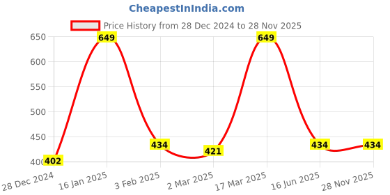 myntra.com Inephos White & Black Typography Printed Wall Stickers inephos Price History Graph from 28 Dec 2024 to 26 Nov 2025