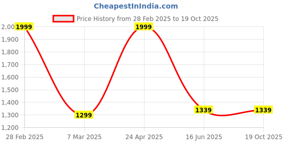 myntra.com Inephos White And Blue Abstract Printed Canvas Wall Art inephos Price History Graph from 28 Feb 2025 to 18 Oct 2025
