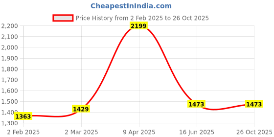 myntra.com Inephos White And Blue Other Printed Paper Wall Paintings inephos Price History Graph from 2 Feb 2025 to 25 Oct 2025