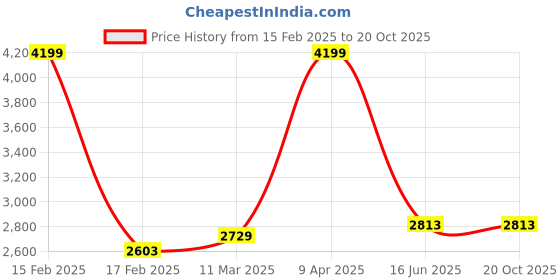 myntra.com Inephos White & Brown 1 Piece Paper Other Wall Art inephos Price History Graph from 15 Feb 2025 to 19 Oct 2025