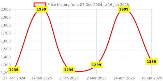 myntra.com Inephos White & Brown Canvas Birds and Animals Horses Running Vastu Art Wall Painting inephos Price History Graph from 27 Dec 2024 to 16 Jun 2025