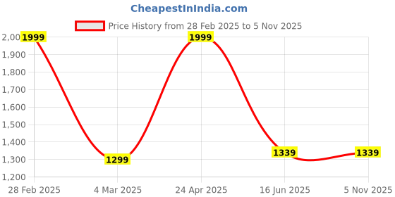 myntra.com Inephos White And Brown Hollywood Los Angeles Sign Wood Wall Art inephos Price History Graph from 28 Feb 2025 to 2 Nov 2025