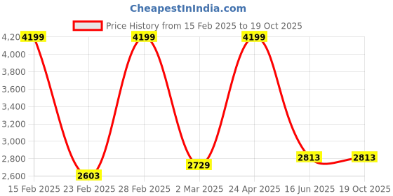 myntra.com Inephos White And Brown Printed Canvas Wall Art inephos Price History Graph from 15 Feb 2025 to 19 Oct 2025