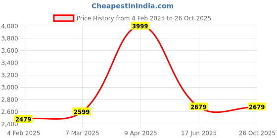 myntra.com Inephos White & Green 1 Piece Paper Other Wall Paintings inephos Price History Graph from 4 Feb 2025 to 26 Oct 2025