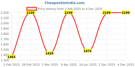 myntra.com Inephos White And Green Other Printed Paper Wall Paintings inephos Price History Graph from 2 Feb 2025 to 4 Dec 2025