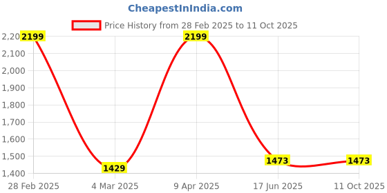myntra.com Inephos White & Grey 1 Piece Birds and Animals Printed Canvas Wall Art inephos Price History Graph from 28 Feb 2025 to 10 Oct 2025