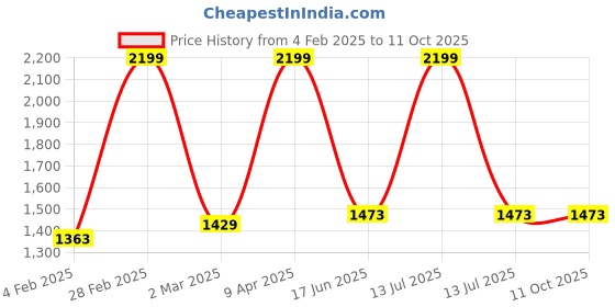 myntra.com Inephos White & Grey 1 Piece Printed Canvas Wall Art inephos Price History Graph from 4 Feb 2025 to 10 Oct 2025