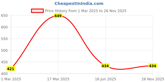 myntra.com Inephos White & Navy Blue Printed Wall Paintings inephos Price History Graph from 1 Mar 2025 to 25 Nov 2025