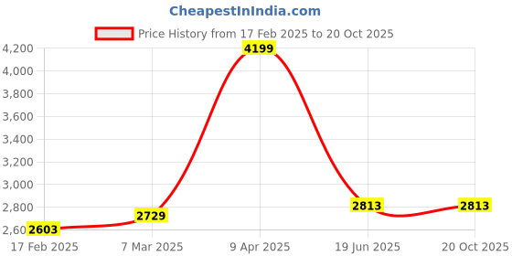 myntra.com Inephos White & Pink 3 Pieces Floral and Botanical Printed Wall Art inephos Price History Graph from 17 Feb 2025 to 19 Oct 2025