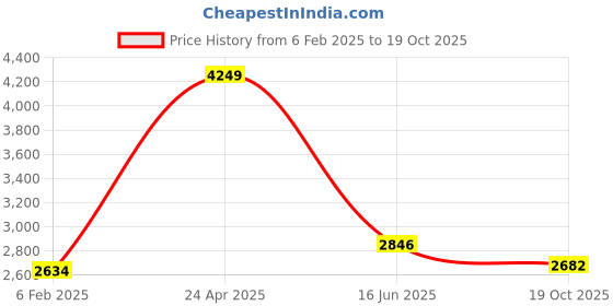 myntra.com Inephos White & Purple 1 Piece Canvas Abstract Wall Paintings inephos Price History Graph from 6 Feb 2025 to 19 Oct 2025